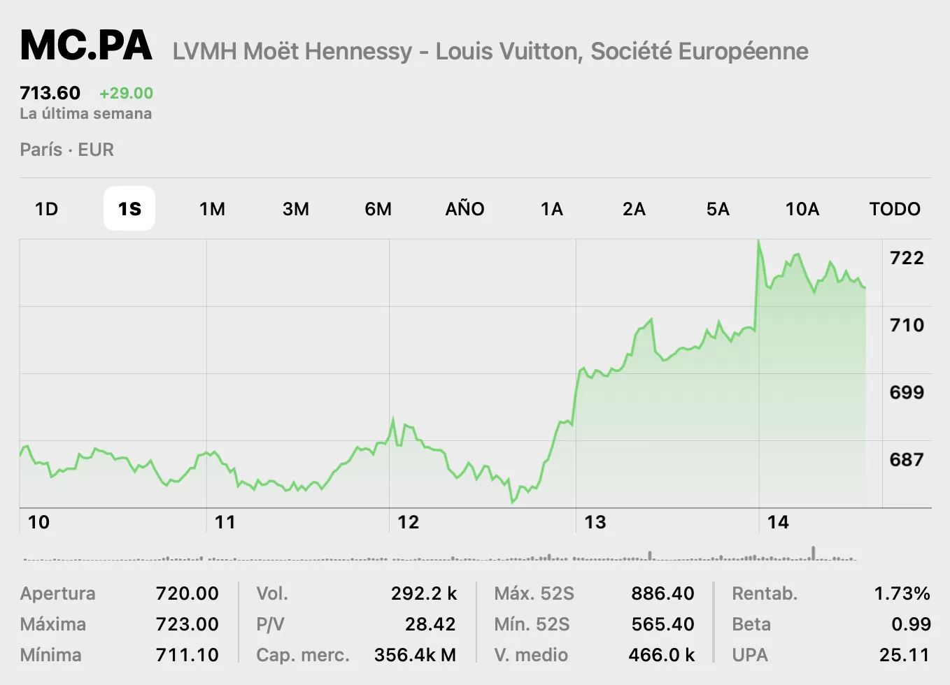 Gráfico de LVMH via Bolsa - DIARIO FINANCIERO